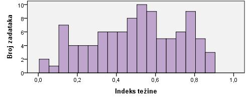 NCVVO Prosječni indeks težine zadataka iznosi 0.50, što znači da je ispit bio srednje težak pristupnicima koji su ga rješavali. Distribucija indeksa težine zadataka prikazana je na slici 28.