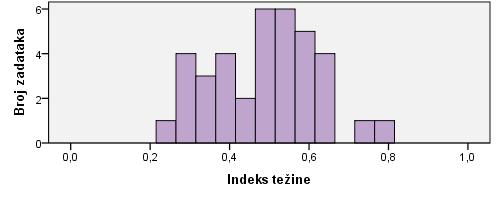 NCVVO Prosječni indeks težine zadataka iznosi 0.43, što znači da su dominirali zadatci srednje težine uz nešto veći broj teških zadataka u odnosu na lagane.