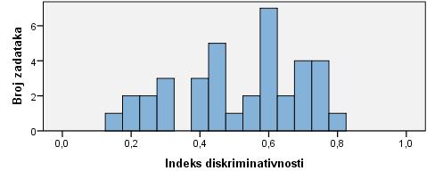 60 i te je zadatke točno riješilo između 50 i 60 % pristupnika. Slika 34. Distribucija indeksa težine zadataka u ispitu iz Fizike Prosječni indeks diskriminativnosti zadataka iznosi 0.58.