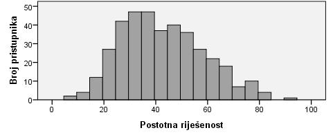 IZVJEŠTAJ O PROVEDBI I REZULTATIMA DRŽAVNE MATURE Geografija NCVVO Statistička i psihometrijska analiza ispita iz Geografije provedena je na temelju rezultata 383 pristupnika.