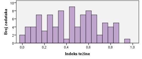 NCVVO Prosječni indeks težine zadataka iznosi 0.43, što znači da je ispit bio nešto lakši nego prošle godine i srednje težak pristupnicima koji su ga rješavali.