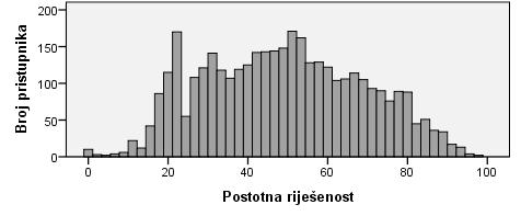 IZVJEŠTAJ O PROVEDBI I REZULTATIMA DRŽAVNE MATURE Kemija NCVVO Statistička i psihometrijska analiza ispita iz Kemije provedena je na temelju rezultata 3722 pristupnika.