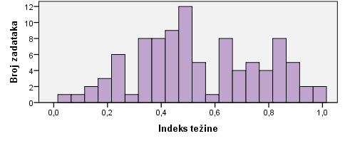 NCVVO Prosječni indeks težine zadataka iznosi 0.54, što znači da je ispit bio srednje težak pristupnicima koji su ga rješavali. Distribucija indeksa težine zadataka prikazana je na slici 46.