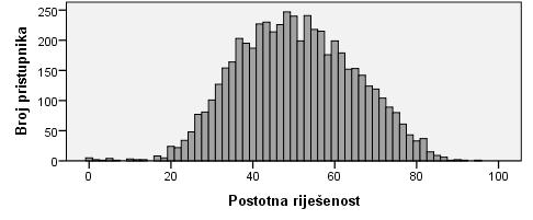 IZVJEŠTAJ O PROVEDBI I REZULTATIMA DRŽAVNE MATURE Politika i gospodarstvo NCVVO Statistička i psihometrijska analiza ispita iz Politike i gospodarstva provedena je na temelju rezultata 5433