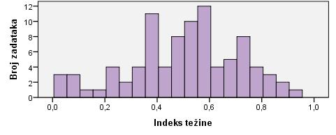 NCVVO Prosječni indeks težine zadataka iznosi 0.51, što znači da je ispit bio srednje težak pristupnicima koji su ga rješavali. Distribucija indeksa težine zadataka prikazana je na slici 52.