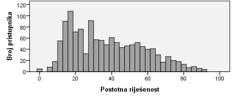 IZVJEŠTAJ O PROVEDBI I REZULTATIMA DRŽAVNE MATURE Sociologija NCVVO Statistička i psihometrijska analiza ispita iz Sociologije provedena je na temelju rezultata 1294 pristupnika.