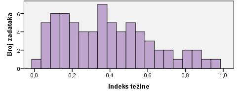NCVVO Prosječni indeks težine zadataka iznosi 0.38, što znači da je ispit težak pristupnicima koji su ga rješavali. Distribucija indeksa težine zadataka prikazana je na slici 58.
