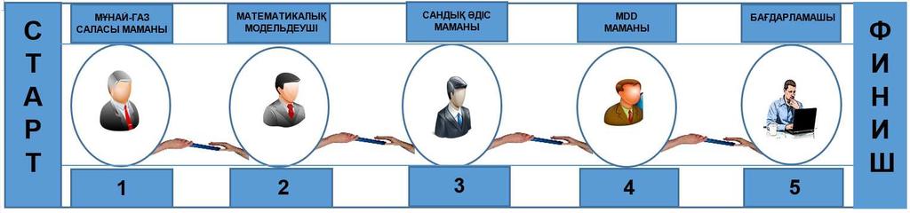 жобаларында [11]. Келесі бөлімде MDA-ді Мұнай-газ саласы мəселелеріне арналған ЖӨЕ қосымшасын дайындауда процессін сипаттаймыз.