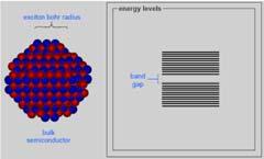 quantum yiels QY) broj emitiranih fotona QY = x 100 broj adsorbiranih fotona veličina koja definira efikasnost kojom kvantne točke emitiraju svjetlo