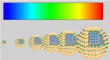 veličine: Temperatura Vrijeme količina organometalnih prekursora Cd 2+ u otopini TOPO hladilo Se u otopini T = 300 C Photoluminescence / Absorbance (u. arb.