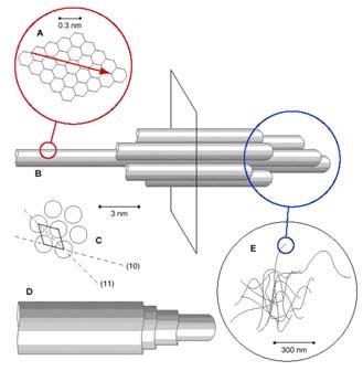 I. NANOVLAKNA I NANOCJEVČICE - punila u obliku vlakana i cjevčica imaju promjer < od 100 nm, a omjer dimezija duljine i promjera l/d = 100 10 6 (nanocjevčice) - Najvažnija - UGLJIKOVE NANOCJEVČICE