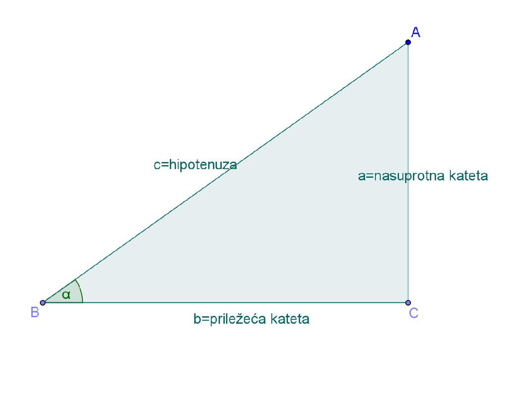 TRIGONOMETRIJSKE FUNKCIJE ŠILJASTOG KUTA sin nasuprotna kateta a hipotenuza c cos priležeća kateta b hipotenuza c tg nasuprotna kateta a priležeća kateta b ctg Definicijski identiteti Veza među