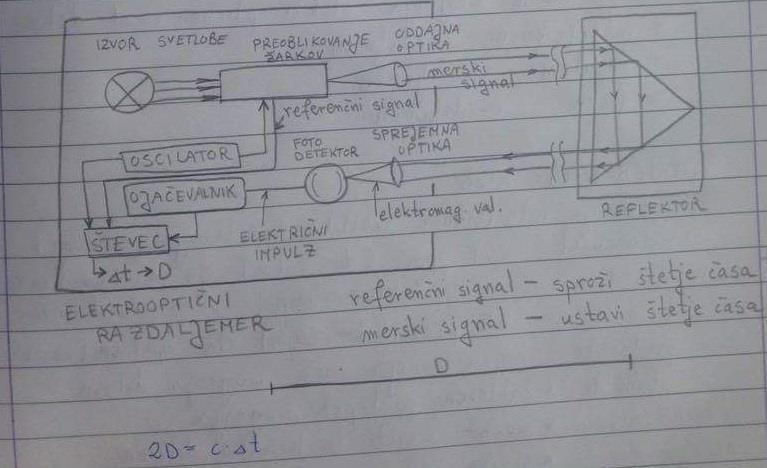 končno točko. Elektronski razdaljemer direktno ali indirektno meri čas potovanja t nihajnega elementa. Na osnovi merjenega časa izračuna dolžino.