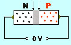PN prechod bez zdroja napätia V oblasti styku oboch polovodičov sa časť elektrónov z oblasti N dostane do oblasti P a časť "dier" z oblasti P prejde do