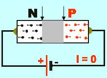 Záverný smer: Ak pripojíme k polovodiču P záporný pól a na polovodiču N kladný pól