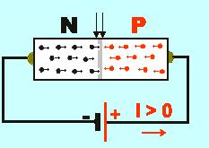 Priepustný smer: AK zmeníme polaritu pripojeného zdroja, prechádzajú pôsobením elektrických síl voľné elektróny cez prechod PN ku kladnému pólu a