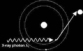 Apsorpcija fotona fotoelektrični efekt sudarom s atomom upadni foton se apsorbira i izbacuje se elektron iz unutrašnje ljuske izbačeni elektron može izazvati