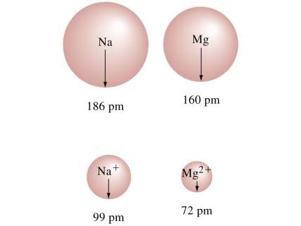 Podobno razložimo zmanjševanje radija med lantanoidi. Pojav se imenuje lantanoidna kontrakcija. Radij se po periodi zmanjšuje.