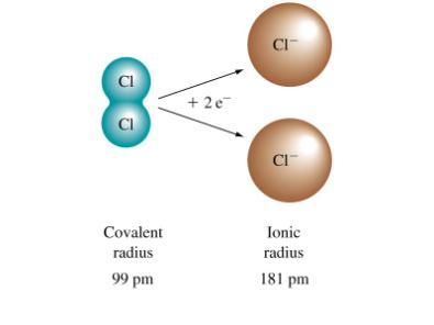 IONSKI RADIJI Radij aniona je precej večji od radija atoma. IONSKI RADIJI Preglednica.