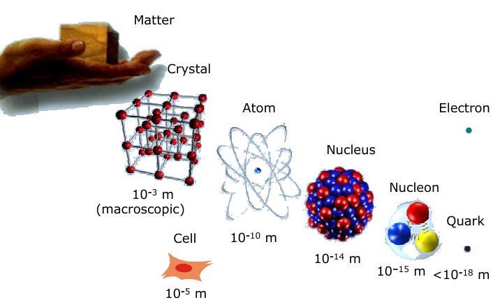 Atomska jezgra Materija Kristal Atom