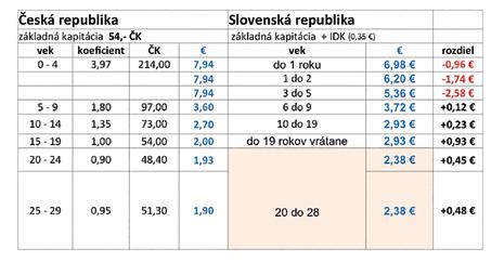 Porovnanie kapitačných platieb ČR a SR SPL ČR, boli sme prítomní pri jednaní s generálnymi riaditeľmi zdravotných poisťovní, t.č. je v ČR 8 (osem) zdravotných poisťovní - samozrejme bolo to v jednom bloku.