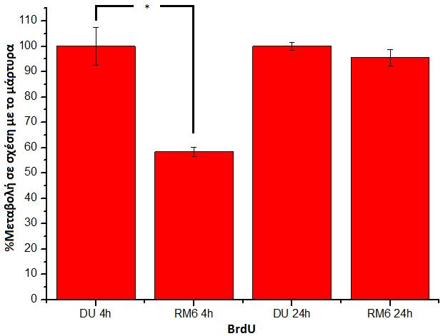 68 Εικόνα Γ3.5 Κϑτταρα DU145 και DU145-RM6 καλλιεργόθηκαν ςε πλακύδια 6 μικροκυψελύδων, με 2 ςτρογγυλϋσ καλυπτρύδεσ διαμϋτρου 10mm, ανϊ μικροκυψελύδα.