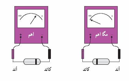 ولتاژ شكست معكوس: اگر ولتاژ معكوس ديود را افزايش دهيم به مقداري خواهيم رسيد كه جريان معكوس ديود به طور ناگهاني شروع به افزايش سريع مي كند اين پديده را پديده شكست و