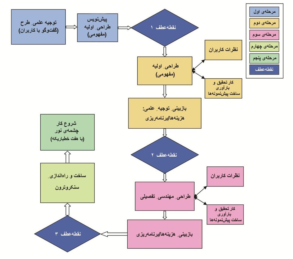 نمورر مرل مختلف جری طرح چشمهی نور یرن. مرجع: 1. http://en.wikipedia.org/wiki/synchrotron_radiation 2. Synchrotron radiation and applications, www.