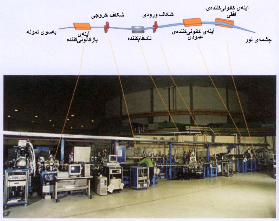 خط بریکه رر مرکز مل پژوهشهی تبش سنکروترون: در ین خط بریکه طیفنمیی ب روشهی متنوع ARPESTتصویر PES بل نمودر سدهشدهی خطبریکهی تصویر زیرین شمل ین قسمتهست: )6( آینههی کنونیکنندهی فقی و عمودی بریکهی فوتون ر