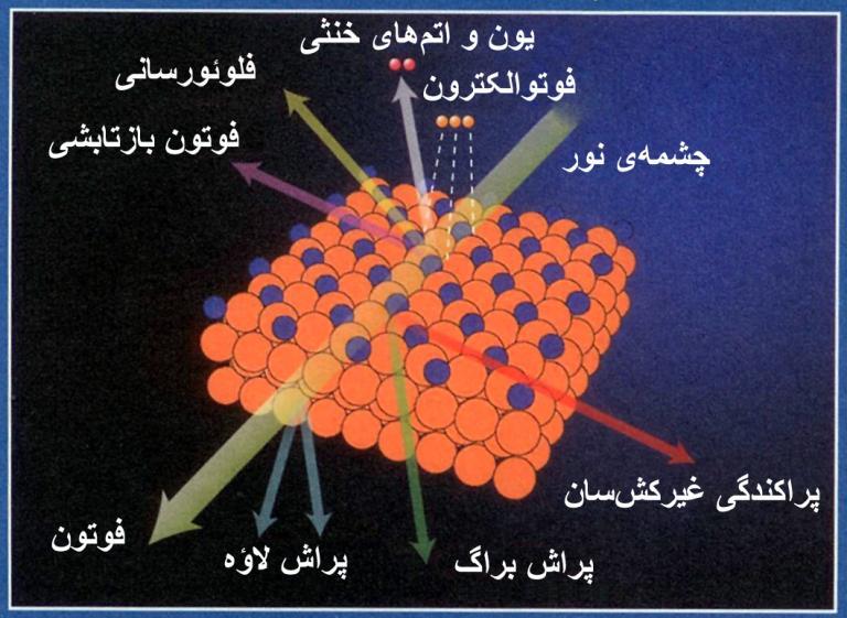 آثر برخورر تبش سنکروترون ب نمونه: تبش سنکروترون میتوند بعث گسیل فوتولکترون یون ی تم خنثی و فلوئورسنی نمونه شود.