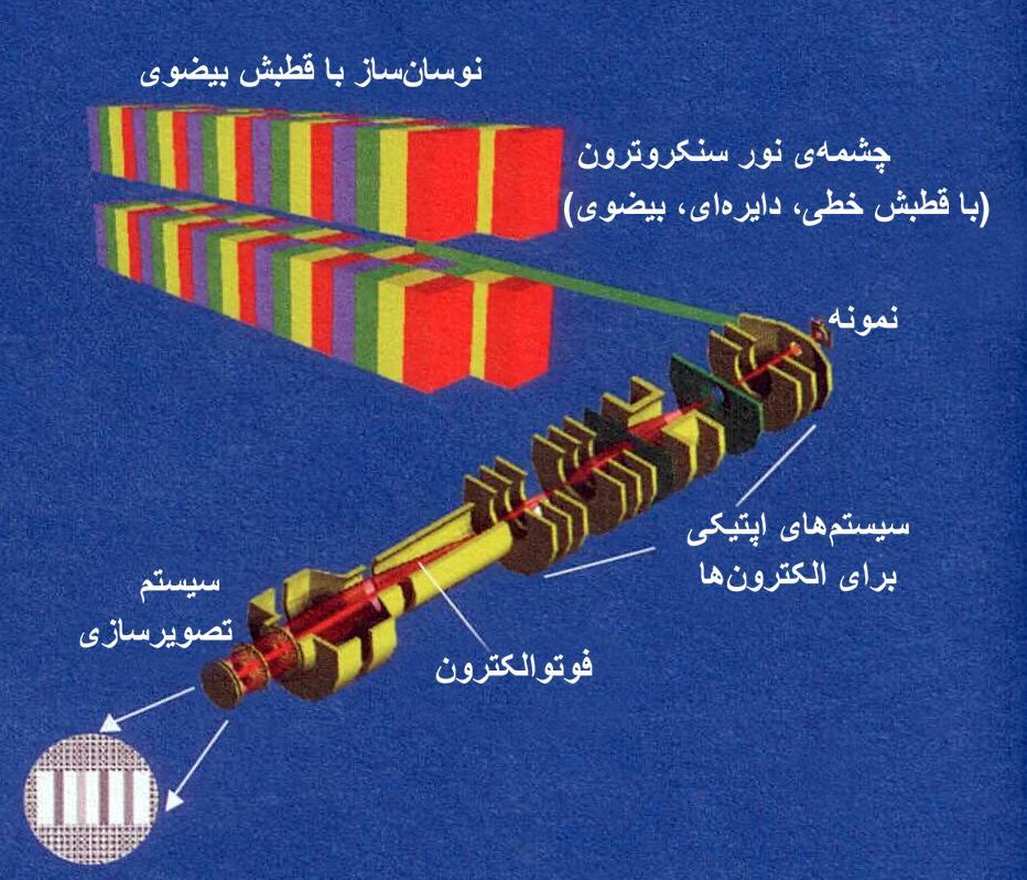 ریزنمی گسیل فوتولکترون :)PEEM( فوتولکترونهئی ر که در ثر تبش سنکروترون آزد میشوند عدسیهی لکترون گردآوری میکنند و ب آنه تصویر سخته میشود.