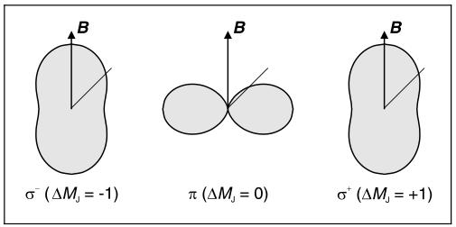 واحد علوم و تحقیقات دانشکده فیزیک f = ± E h )4( توزیع زاویه ای و قطبیدگی اجزاء زیمان : نور گسیل شده از گذار ها بدلیل تفاوت مولفه های اندازه حرکت زاویه ای در جهات مختلف فضا توزیع های متفاوتی دارد (