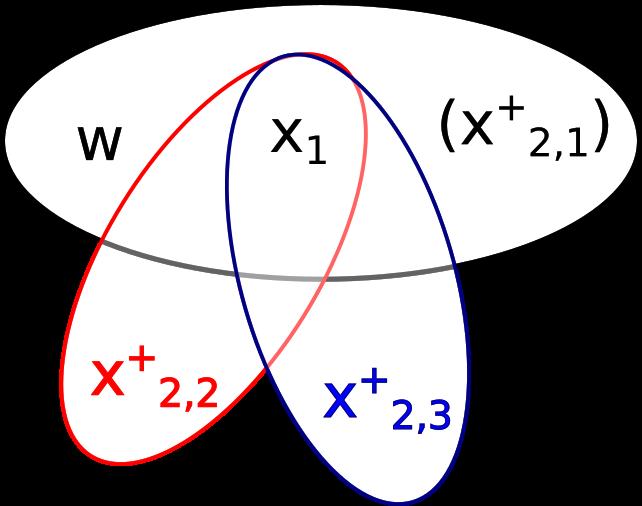 4 ADEKVATNOST TOPOLOŠKE INTERPRETACIJE i treba pokazati da vrijedi: w F. (3) Slika 2: Uvjet (1). Proizvoljan otvoren skup O 1 w reprezentiran je crnim skupom.