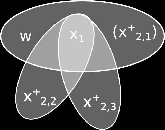 Kad u obzir uzmemo (1), mora vrijediti w F. Uvjet (1) možemo zamisliti kao na slici. Plus (minus) predstavlja garanciju da u danoj točki vrijedi (ne vrijedi) F.
