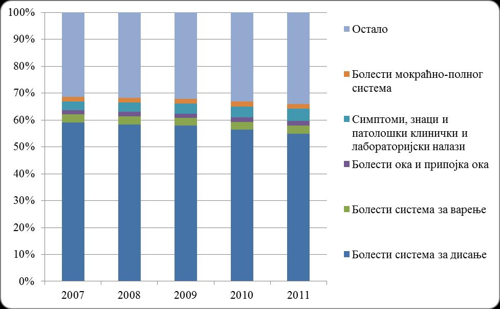 Графикон 32. Процентуално учешће пет најчешћих група болести у укупном морбидитету регистрованом у служби за здравствену заштиту предшколске деце, Србија, 2007-2011.