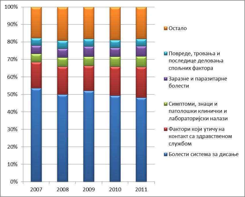 Графикон 36. Процентуално учешће пет најчешћих група болести у укупном морбидитету регистрованом у служби здравствене заштите школске деце, Република Србија, 2007-2011.