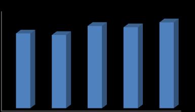 Графикон 10. Просечне нето зараде у Србији (ЕУР), 2009 2013.