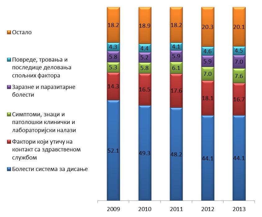 Графикон 53. Процентуално учешће пет најчешћих група болести у укупном морбидитету регистрованом у служби здравствене заштите школске деце, Србија, 2009 2013. 3.