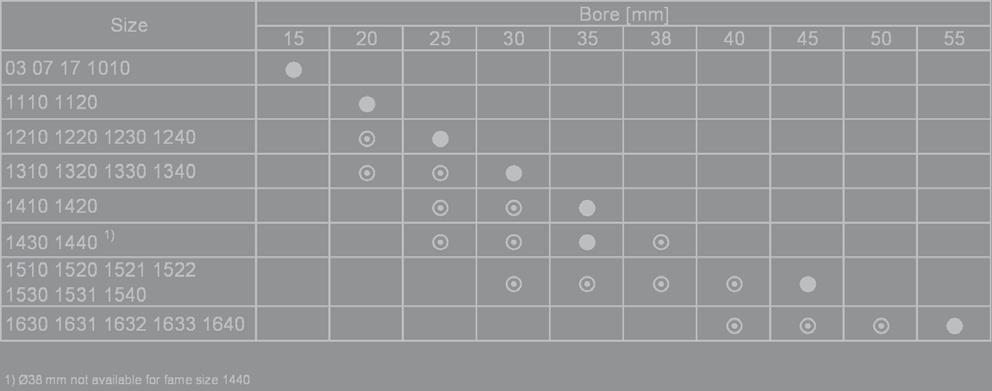 < C L (Recommended length of driven shaft) L (Recommended length of driven shaft) D E F H A Technical data Hollow shaft bore size G J B A B Bore diameter A A-A Frame size Bore A B C D E F G H J L