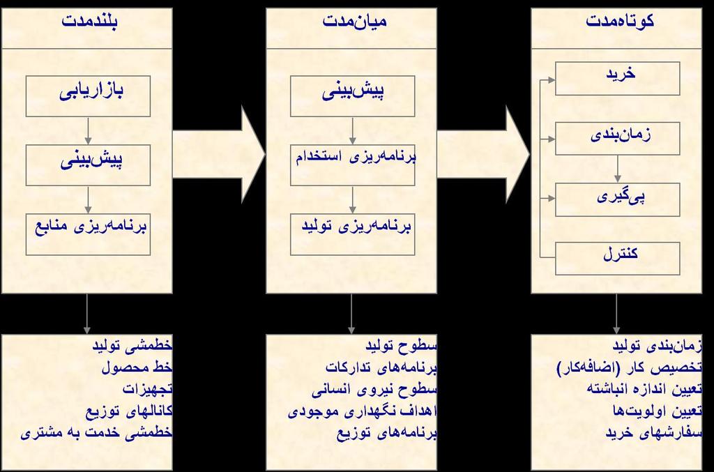 مسایل برنامهریزی تلید: مضع تصمات الزم تدارکات تلید نگهداری تزیع نیری کار تجهیت