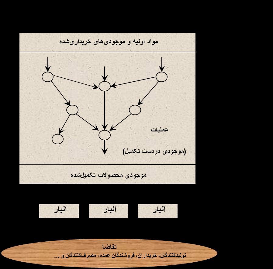 نسبت مقدار به زمان کیفیت هزینه سیستمهای جریان ماد در