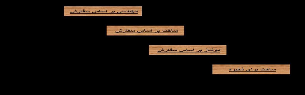 . مجدی برای دره) Inventory )Periodic ذخیره برای اطمینان) Stock )Safety طبقه بندی مجدی بر اساس ماهیت: ماد الیه قطعات نه ساخته کاالی ساخته شده مجدی برای تزیع مجدی برای عملیات نگهداری