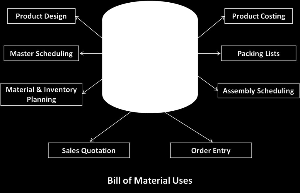 BOM فازبندی شده Time-phased product structure یک محصل با ساختار ذیل را در نظر بگیرید.