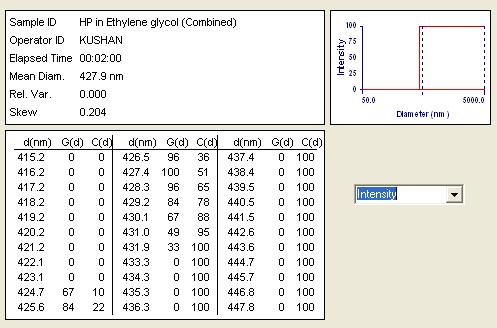 Fig S6: DLS data of Celite PANI Pd B: Table S1: Comparision results of Celite PANI Pd with other catalysts for the coupling of iodobenzene with phenylboronic acid Entry Catalyst Condition Time h