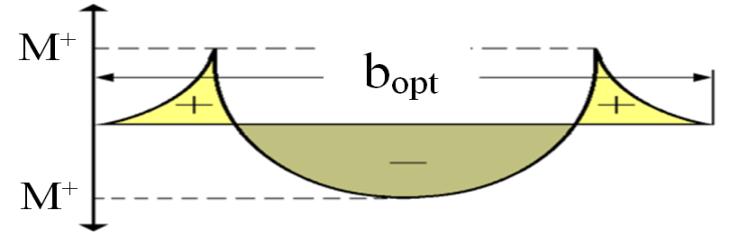 لنگر خمشی عرضی منفی (KN.m/m) لنگر خمشی عرضی (KN.m/m) مثبت لنگر خمشی طولی مثبت (KN.m/m) لنگر خمشی طولی منفی (KN.