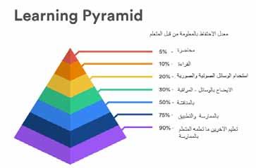 املقدمة : ان التعلم باملمارسة او م ا يسمى ايضا بالتعلم التجرييب ه و ذل ك التعلم الناتج ع ن جتمع اخلربات الناجتة أنيا عن االفعال والنشاطات اليت ميارسها املتعلم من خالل تبين اسلوبا استدالليا يف الوصول
