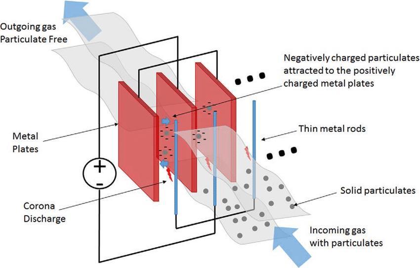 Operating principle 2. Solution Шийдэл The dust particles are charged as they pass through the electrostatic precipitator (ESP).