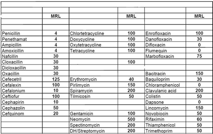 Hemijske opasnosti- Rezidue veterinarskih lekova Rezidue veterinarskih lekova su farmakološki aktivne supstance; bilo aktivne supstance, nosač ili razgrađeni proizvodi i njihovi metaboliti, a koji