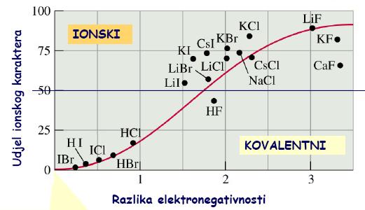 IONSKO / KOVALENTNI KARAKTER VEZE Nema 100 %