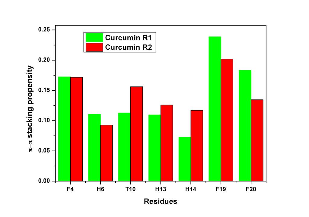 Figure S7: The π-π stacking propensity of Aβ residues